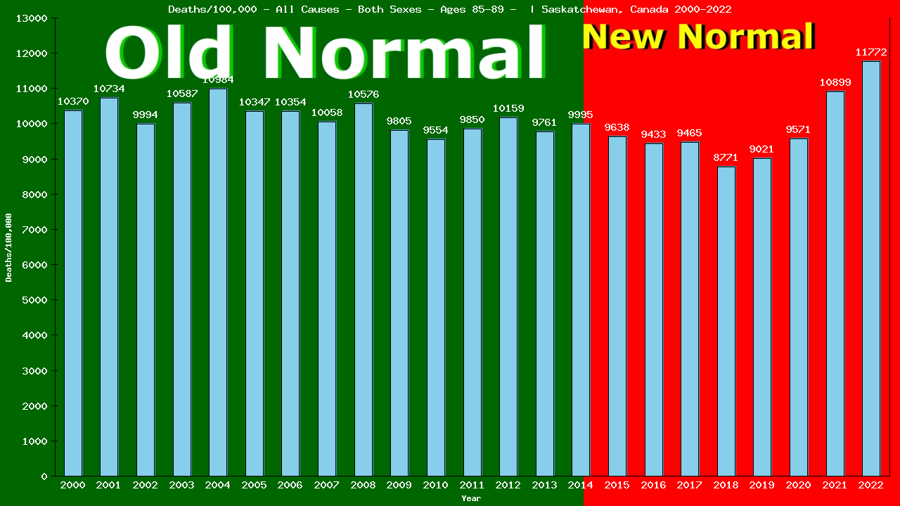 Graph showing Deaths/100,000 Both Sexes 85-89 from All Causes